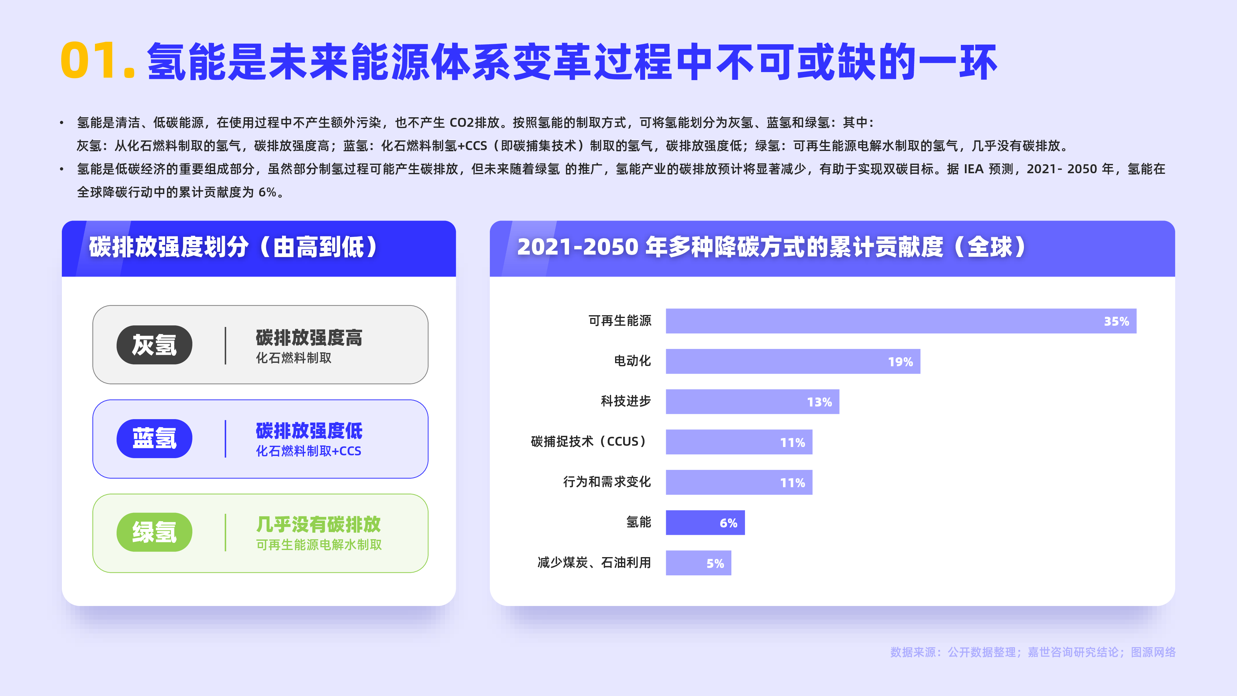 嘉世咨询2022氢能源行业简析报告16页